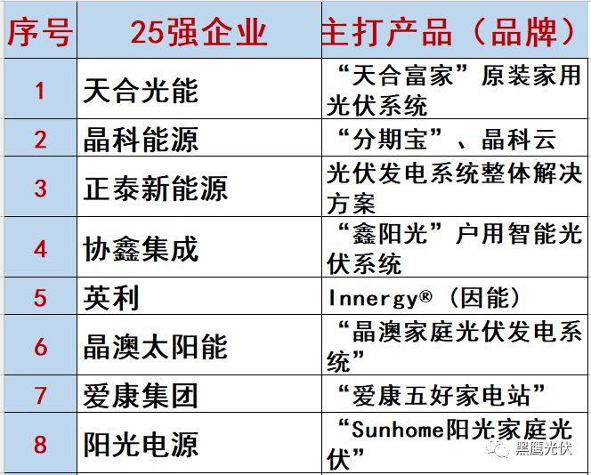 最新 | 光伏產業鏈20強！（20大組件企業、20大電站投資企業、20大逆變器企業、20大EPC、扶貧20強等）