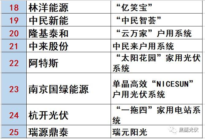 最新 | 光伏產業鏈20強！（20大組件企業、20大電站投資企業、20大逆變器企業、20大EPC、扶貧20強等）