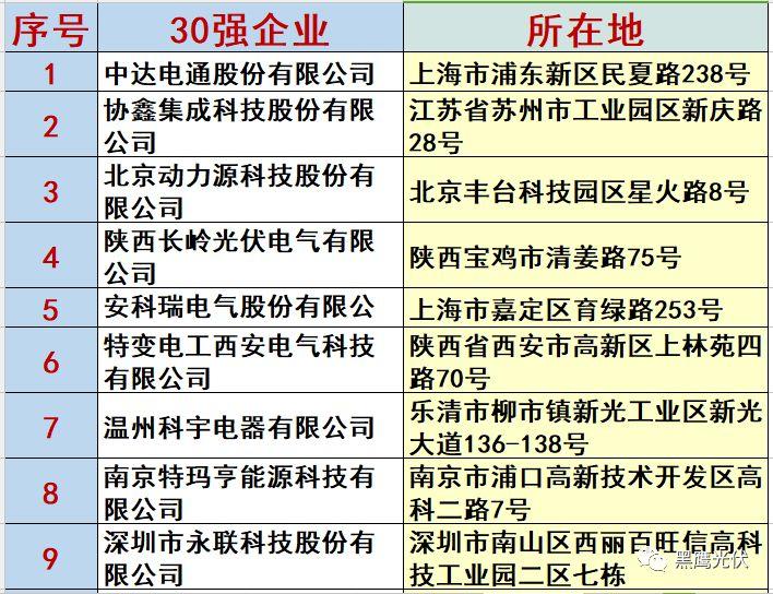 最新 | 光伏產業鏈20強！（20大組件企業、20大電站投資企業、20大逆變器企業、20大EPC、扶貧20強等）
