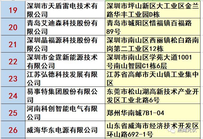 最新 | 光伏產業鏈20強！（20大組件企業、20大電站投資企業、20大逆變器企業、20大EPC、扶貧20強等）