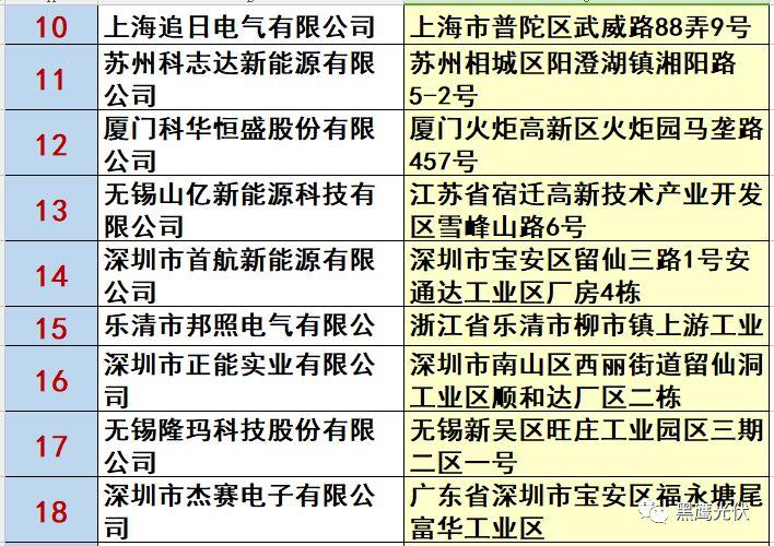 最新 | 光伏產業鏈20強！（20大組件企業、20大電站投資企業、20大逆變器企業、20大EPC、扶貧20強等）