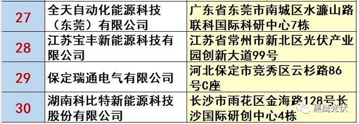 最新 | 光伏產業鏈20強！（20大組件企業、20大電站投資企業、20大逆變器企業、20大EPC、扶貧20強等）