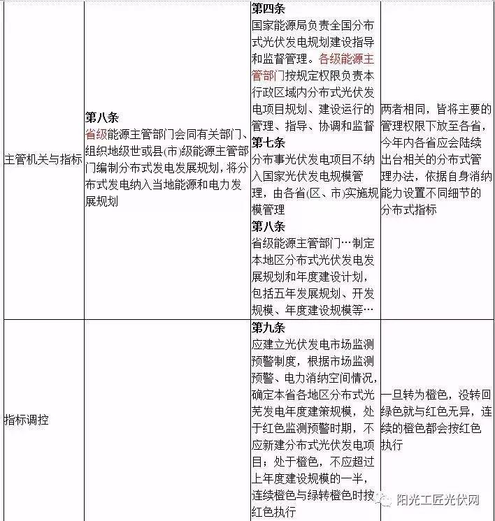 光伏新政刺激“搶裝潮”,千萬別錯過了最佳安裝時機！