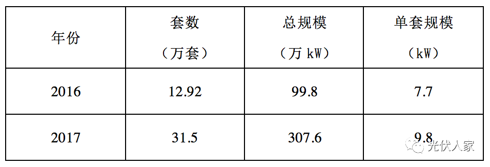 光伏走進千家萬戶成為21世紀賺錢新潮流