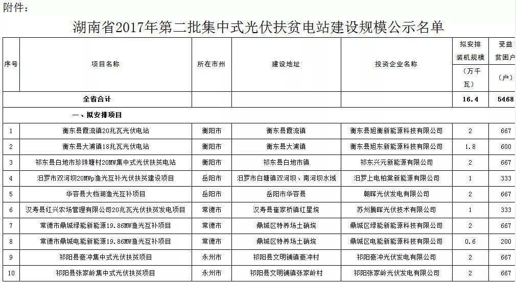 10家企業入圍 湖南發布2017年第二批集中式光伏扶貧建設規模名單