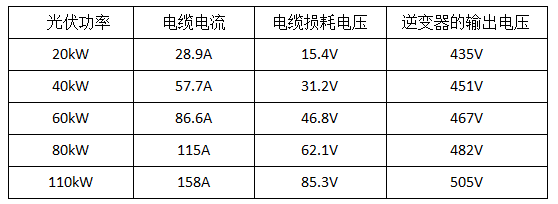 【科普】光伏系統中，電纜選型為什么會影響發電量？