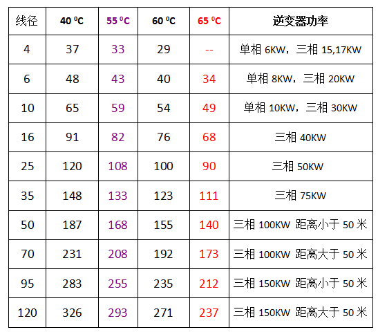 【科普】光伏系統中，電纜選型為什么會影響發電量？