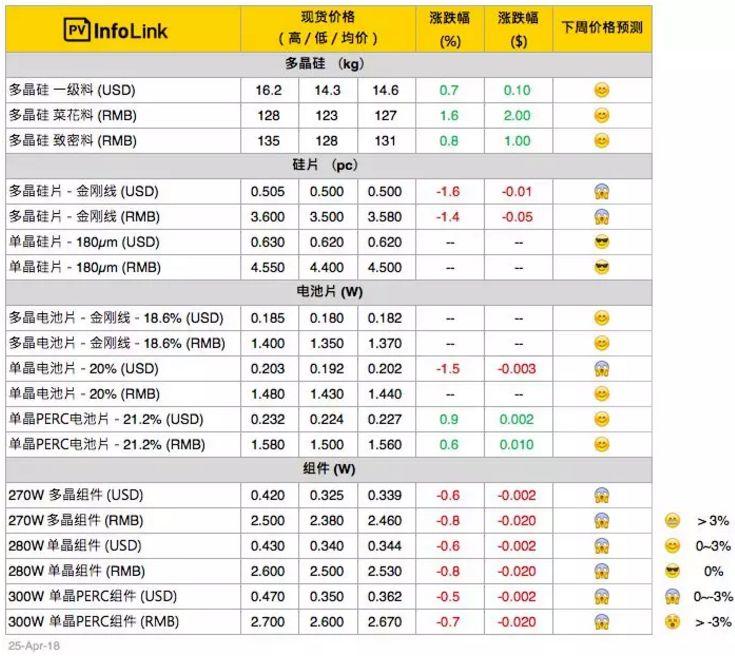 光伏630搶裝未現，供應鏈價格混亂！旺季尚未來臨