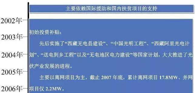 安裝光伏電站總收益能翻三番？