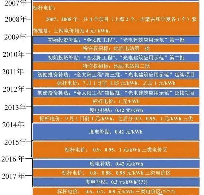 安裝光伏電站總收益能翻三番？