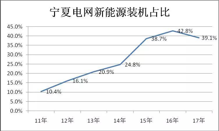 可再生能源補貼資金缺口114.11億元！寧夏新能源運營情況公布