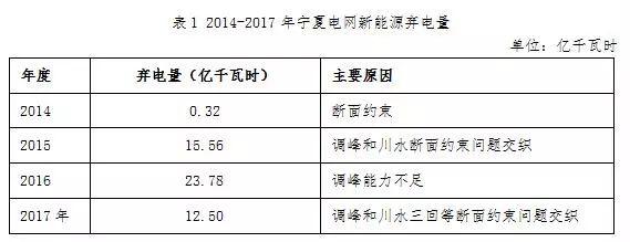 可再生能源補貼資金缺口114.11億元！寧夏新能源運營情況公布