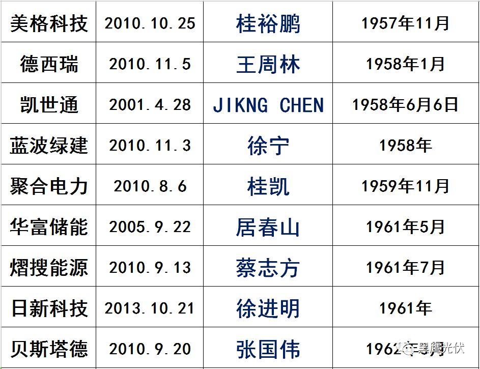 獨(dú)家|108家光伏企業(yè)搏擊新三板！