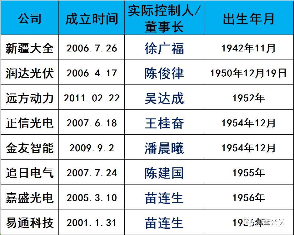 獨(dú)家|108家光伏企業(yè)搏擊新三板！