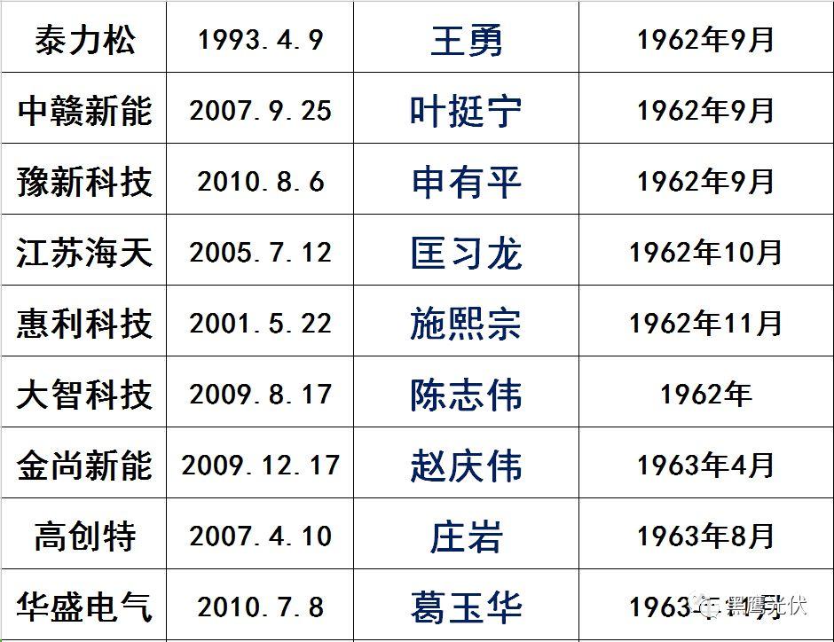 獨(dú)家|108家光伏企業(yè)搏擊新三板！
