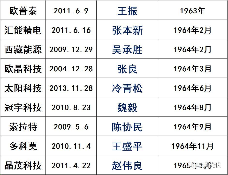 獨(dú)家|108家光伏企業(yè)搏擊新三板！