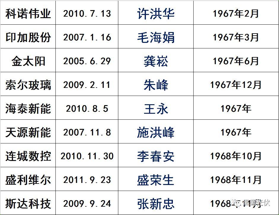 獨(dú)家|108家光伏企業(yè)搏擊新三板！