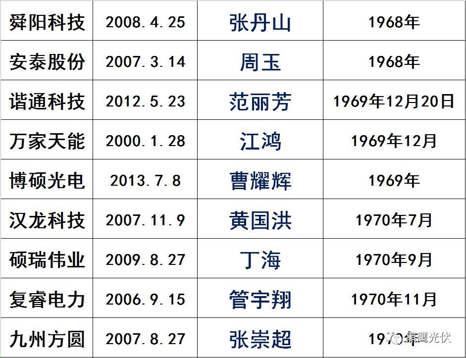 獨(dú)家|108家光伏企業(yè)搏擊新三板！