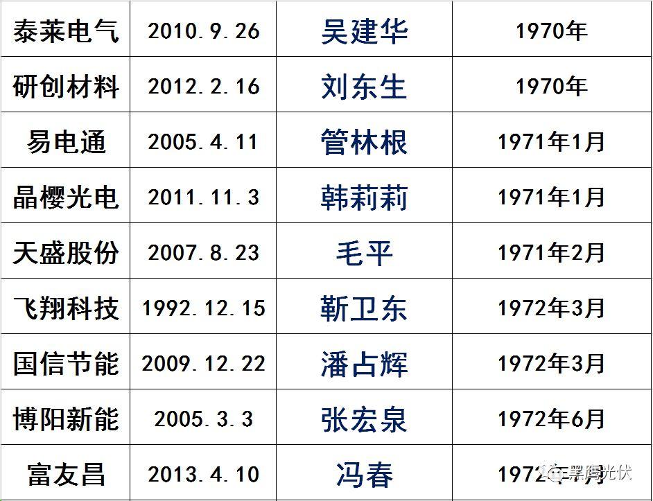 獨(dú)家|108家光伏企業(yè)搏擊新三板！