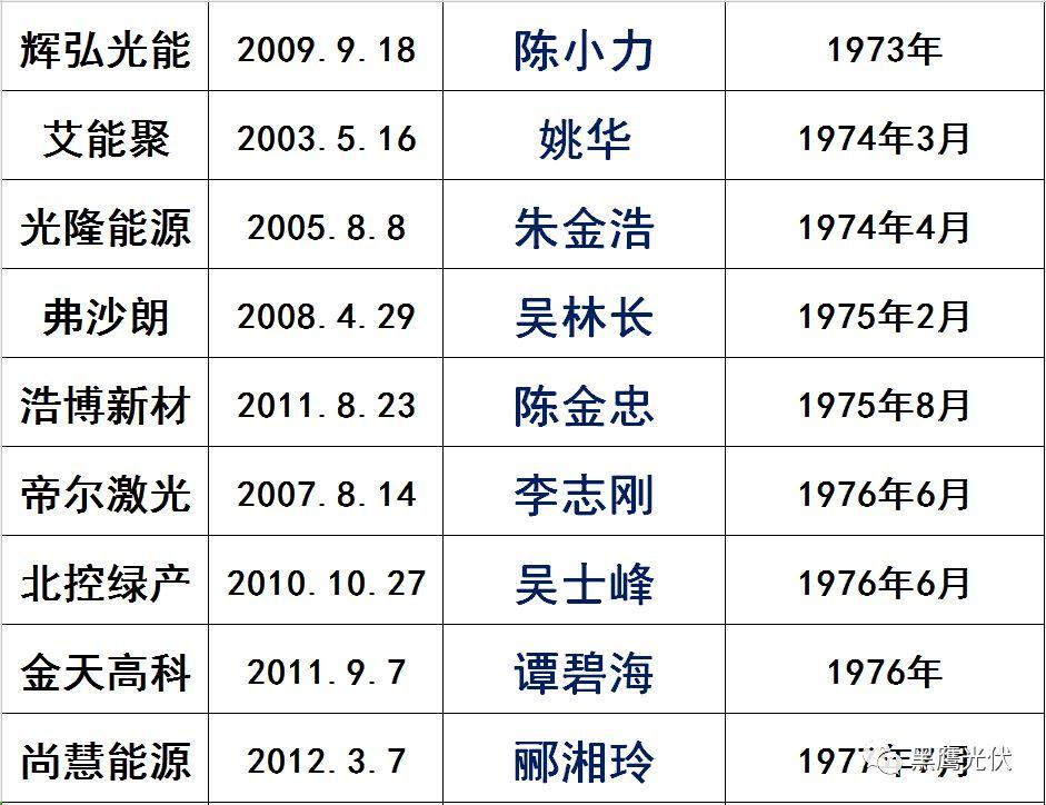 獨(dú)家|108家光伏企業(yè)搏擊新三板！