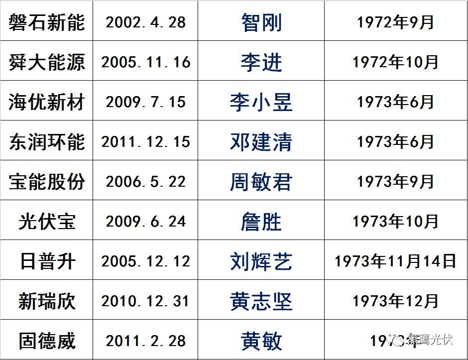 獨(dú)家|108家光伏企業(yè)搏擊新三板！