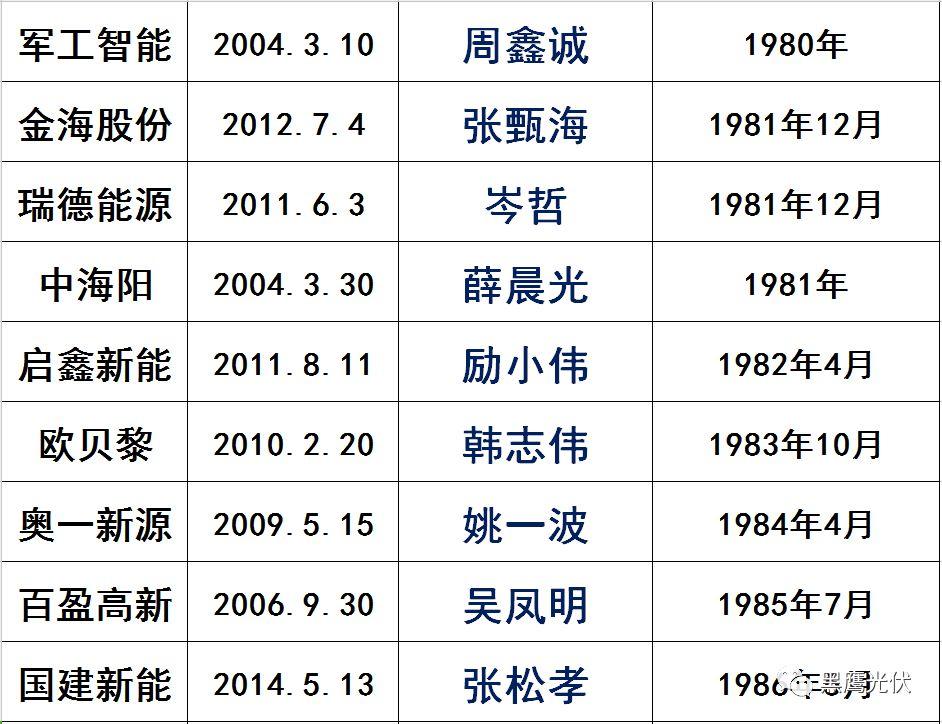 獨(dú)家|108家光伏企業(yè)搏擊新三板！