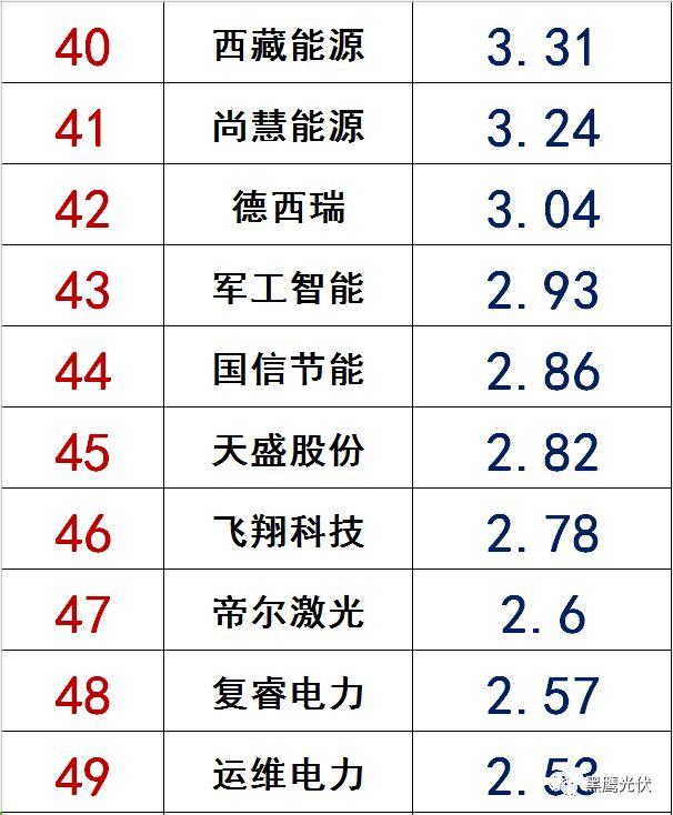 獨(dú)家|108家光伏企業(yè)搏擊新三板！