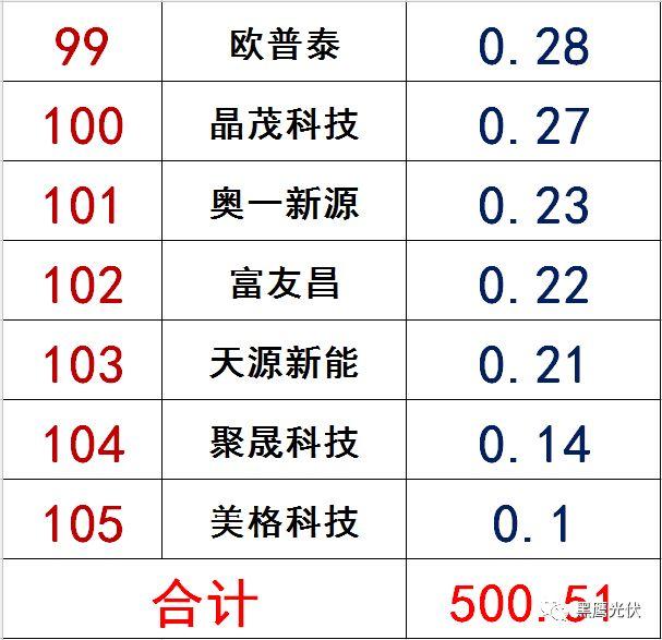 獨(dú)家|108家光伏企業(yè)搏擊新三板！