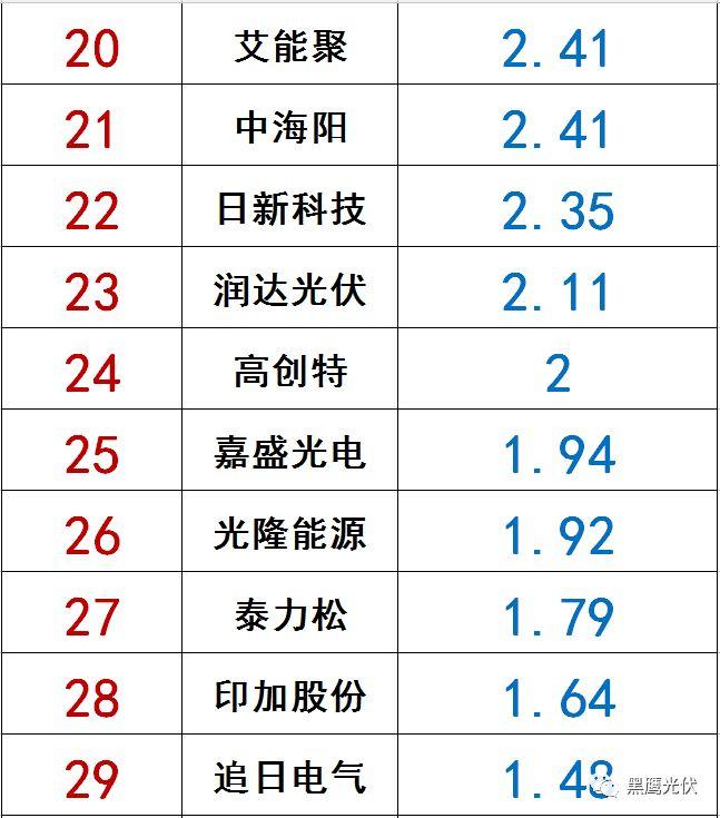 獨(dú)家|108家光伏企業(yè)搏擊新三板！