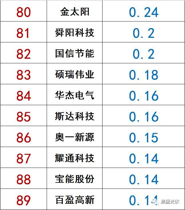 獨(dú)家|108家光伏企業(yè)搏擊新三板！