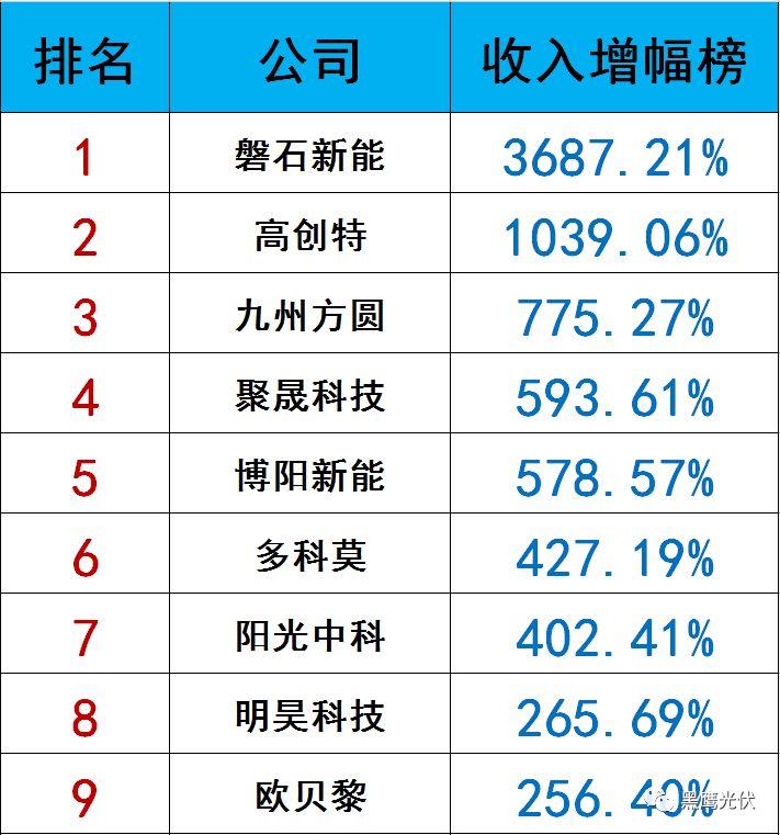 獨(dú)家|108家光伏企業(yè)搏擊新三板！