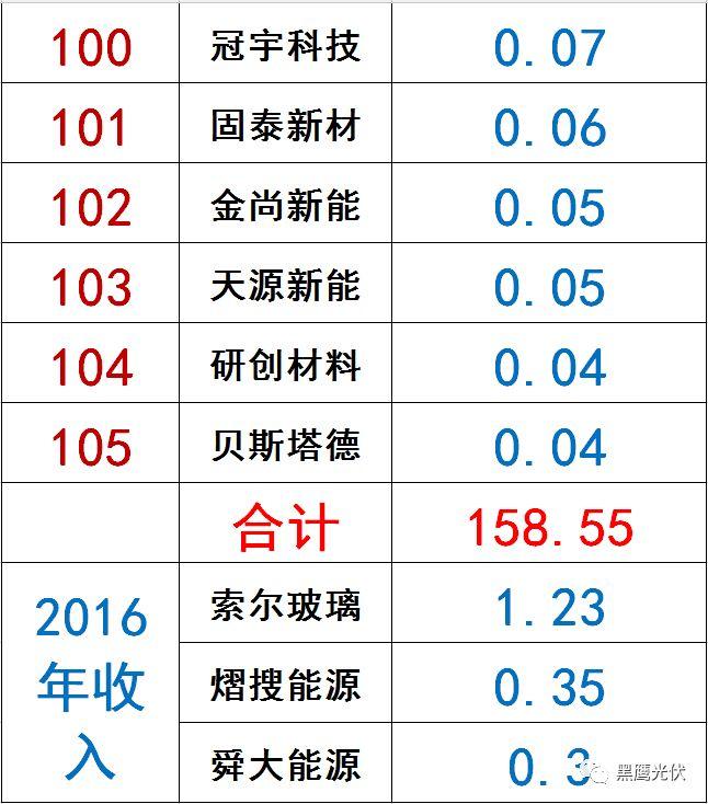 獨(dú)家|108家光伏企業(yè)搏擊新三板！