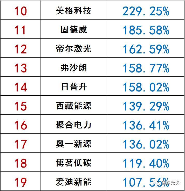 獨(dú)家|108家光伏企業(yè)搏擊新三板！