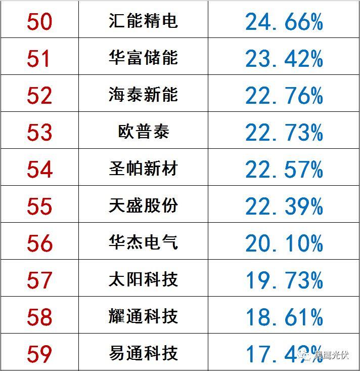 獨(dú)家|108家光伏企業(yè)搏擊新三板！