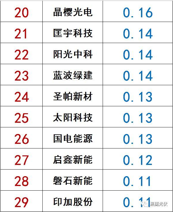 獨(dú)家|108家光伏企業(yè)搏擊新三板！