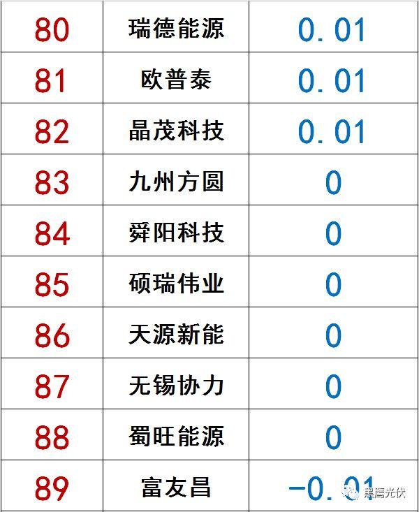 獨(dú)家|108家光伏企業(yè)搏擊新三板！