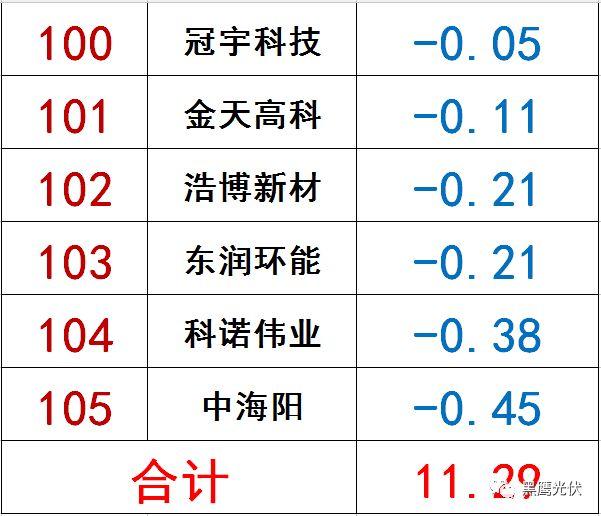 獨(dú)家|108家光伏企業(yè)搏擊新三板！