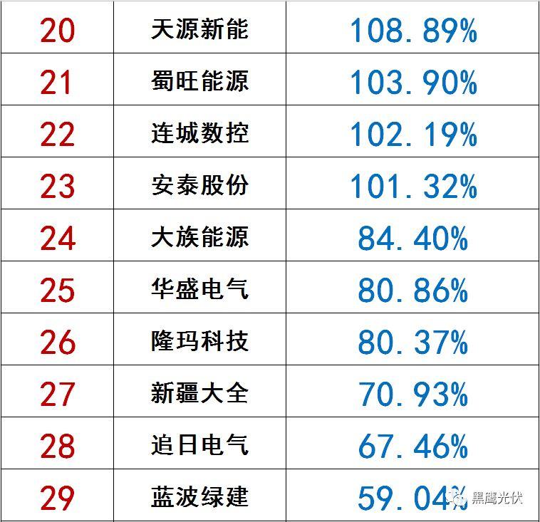 獨(dú)家|108家光伏企業(yè)搏擊新三板！