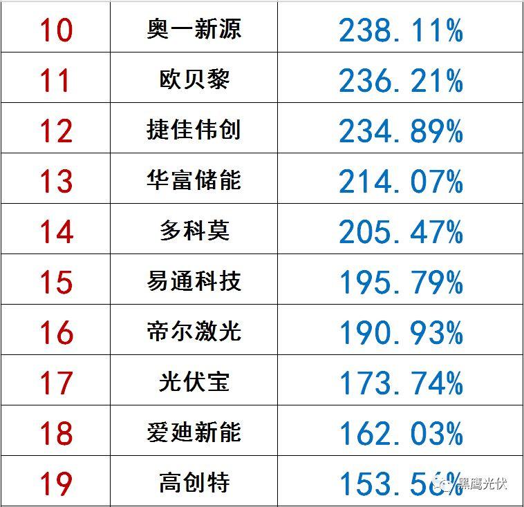 獨(dú)家|108家光伏企業(yè)搏擊新三板！