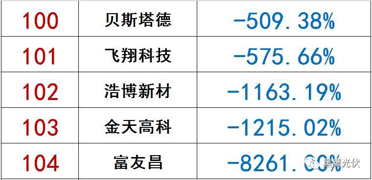 獨(dú)家|108家光伏企業(yè)搏擊新三板！