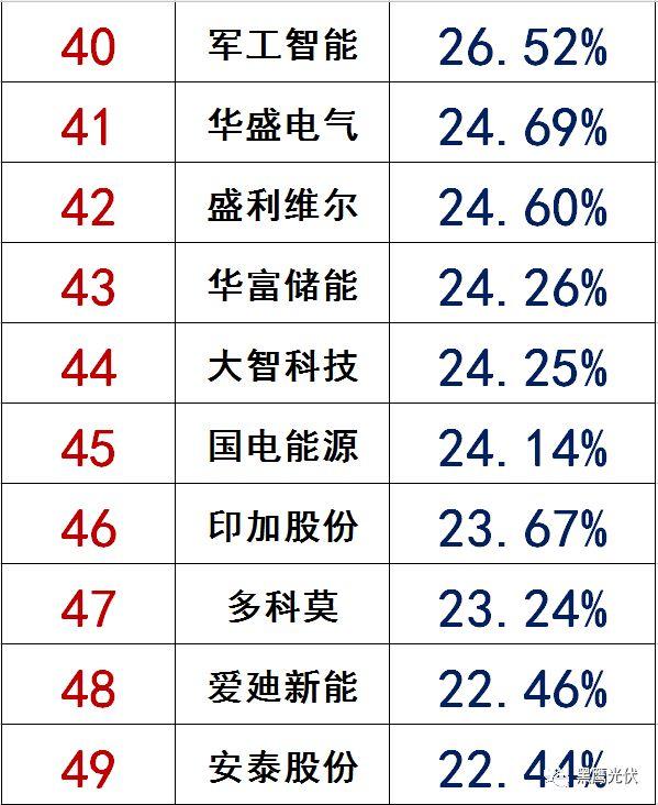 獨(dú)家|108家光伏企業(yè)搏擊新三板！