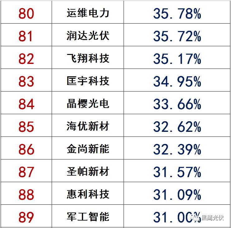 獨(dú)家|108家光伏企業(yè)搏擊新三板！