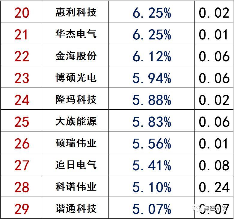 獨(dú)家|108家光伏企業(yè)搏擊新三板！