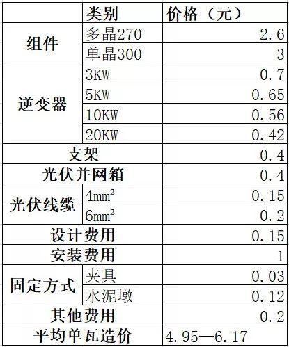 戶用光伏系統(tǒng)價(jià)格詳單來了！太便宜的千萬別裝！