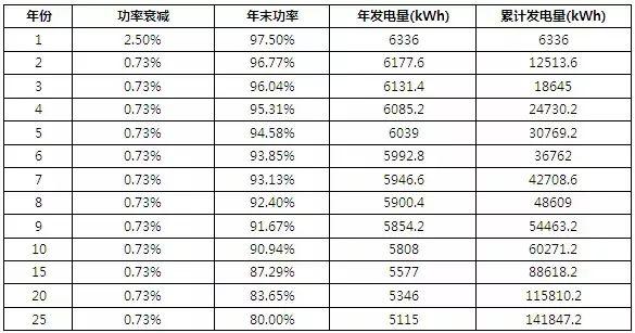 6kW戶用光伏系統(tǒng)典型設計全過程 6kW戶用光伏系統(tǒng)典型設計全過程